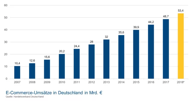 Verschmelzung von Online- und Offlinehandel