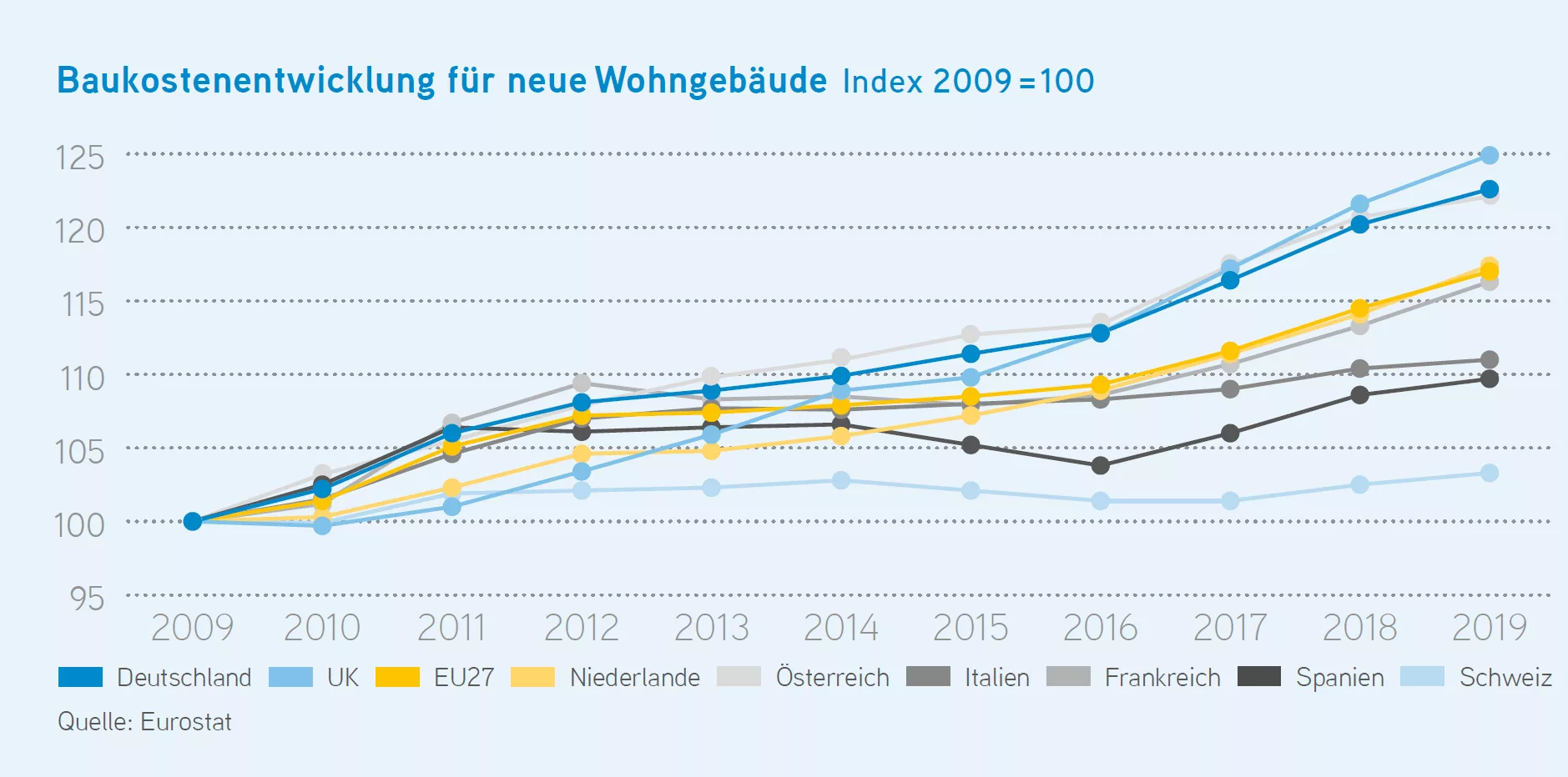 Baukostenentwicklung Für Wohngebäude