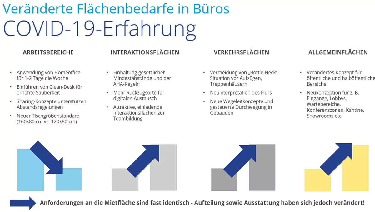 Flächenbedarfe Nach Covid 19