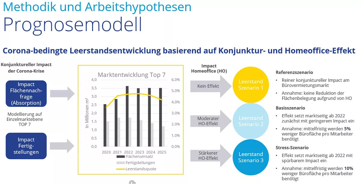 Prognosemodell