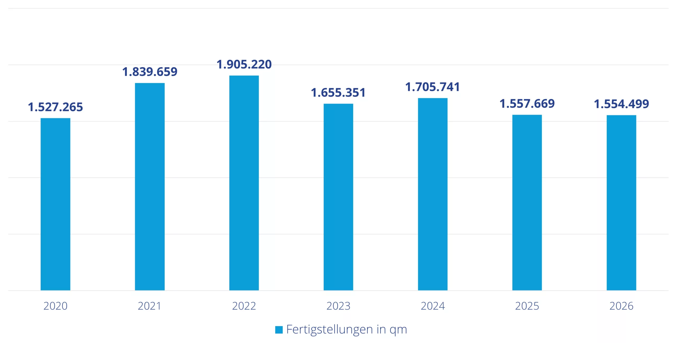 Prognose Fertigstellung von Projektentwicklungen